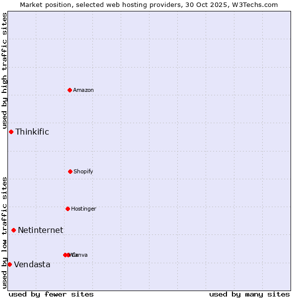 Market position of Netinternet vs. Thinkific vs. Vendasta