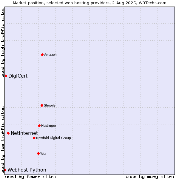 Market position of Netinternet vs. DigiCert vs. Webhost Python