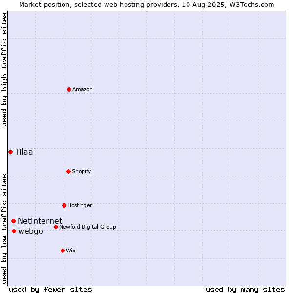Market position of webgo vs. Netinternet vs. Tilaa