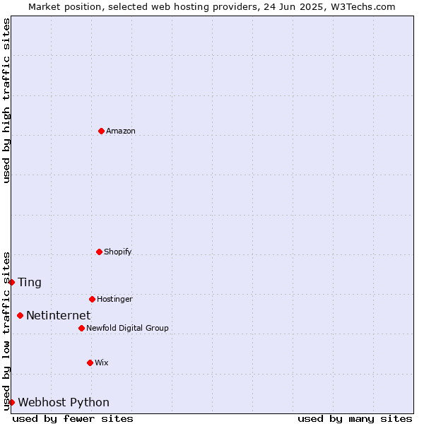 Market position of Netinternet vs. Webhost Python vs. Ting