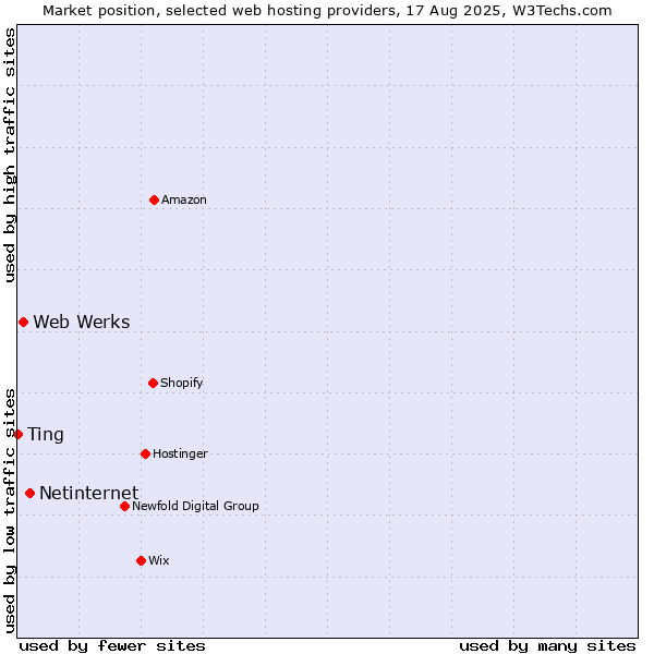 Market position of Netinternet vs. Web Werks vs. Ting