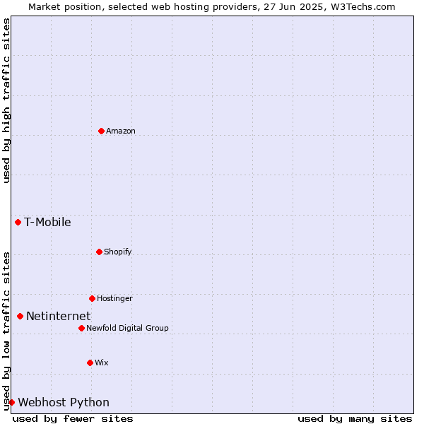 Market position of Netinternet vs. T-Mobile vs. Webhost Python