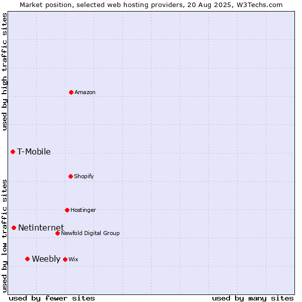 Market position of Weebly vs. Netinternet vs. T-Mobile