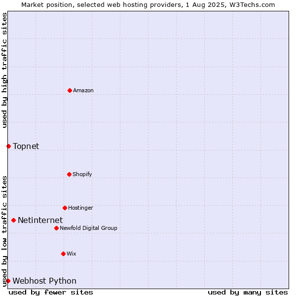 Market position of Netinternet vs. Topnet vs. Webhost Python