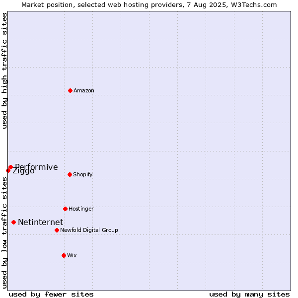 Market position of Netinternet vs. Performive vs. Ziggo