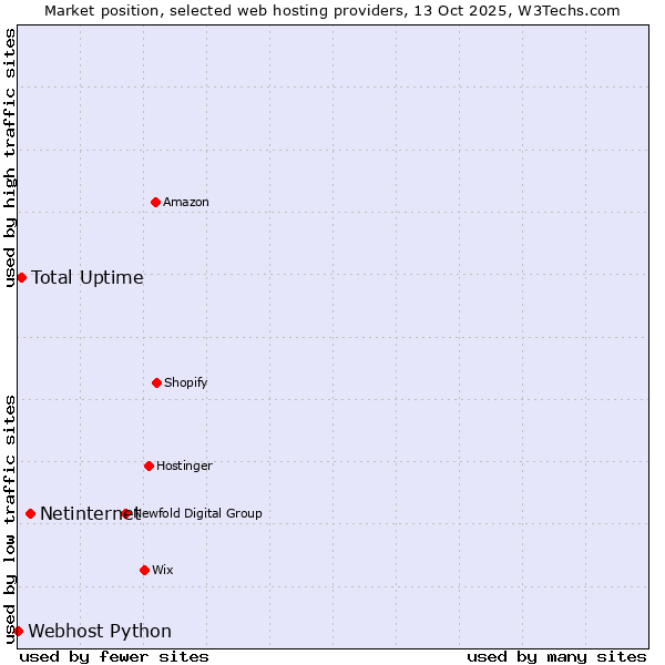 Market position of Netinternet vs. Total Uptime vs. Webhost Python
