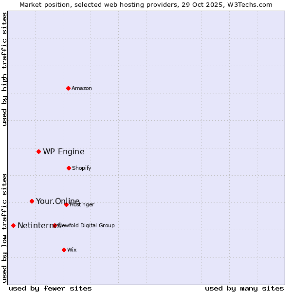 Market position of WP Engine vs. Your.Online vs. Netinternet