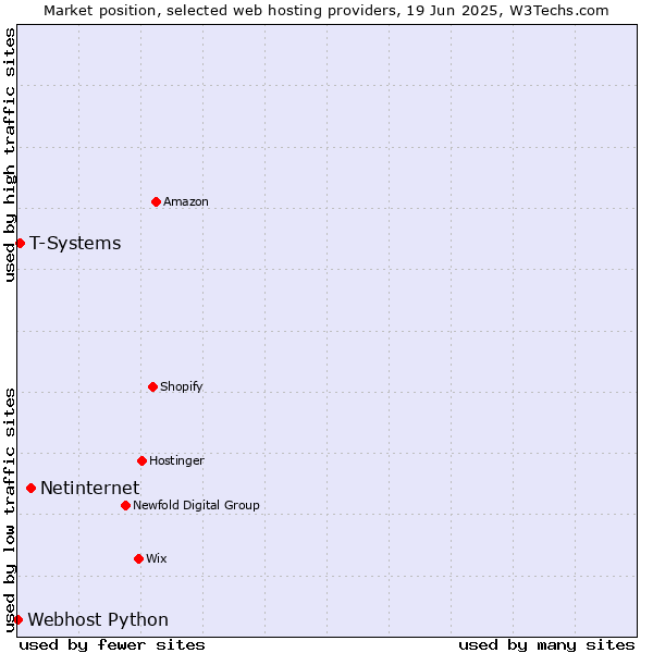 Market position of Netinternet vs. T-Systems vs. Webhost Python