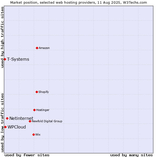 Market position of Netinternet vs. WPCloud vs. T-Systems