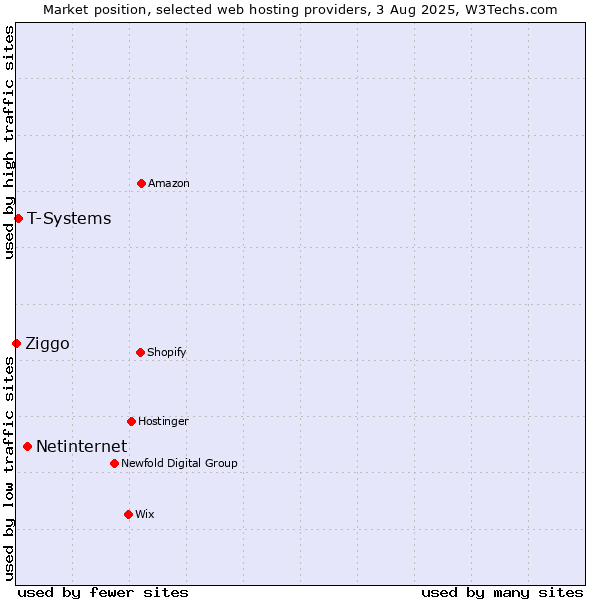 Market position of Netinternet vs. T-Systems vs. Ziggo