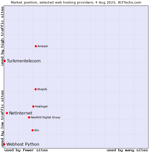 Market position of Netinternet vs. Turkmentelecom vs. Webhost Python