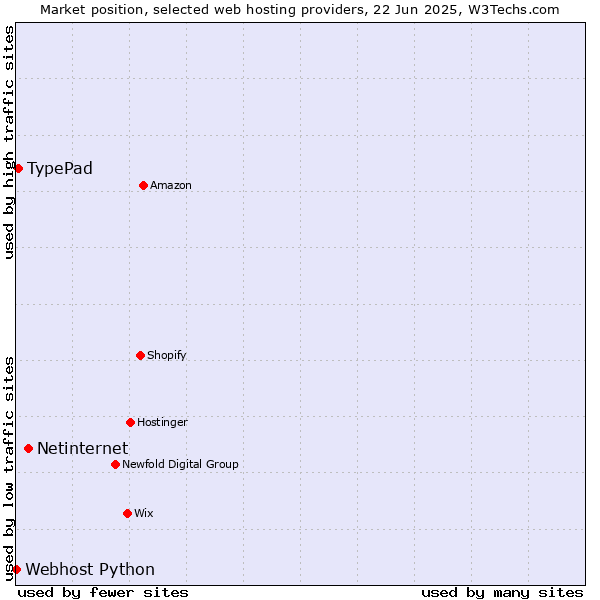 Market position of Netinternet vs. TypePad vs. Webhost Python