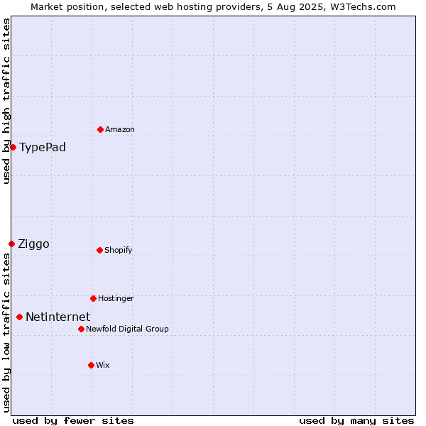 Market position of Netinternet vs. TypePad vs. Ziggo