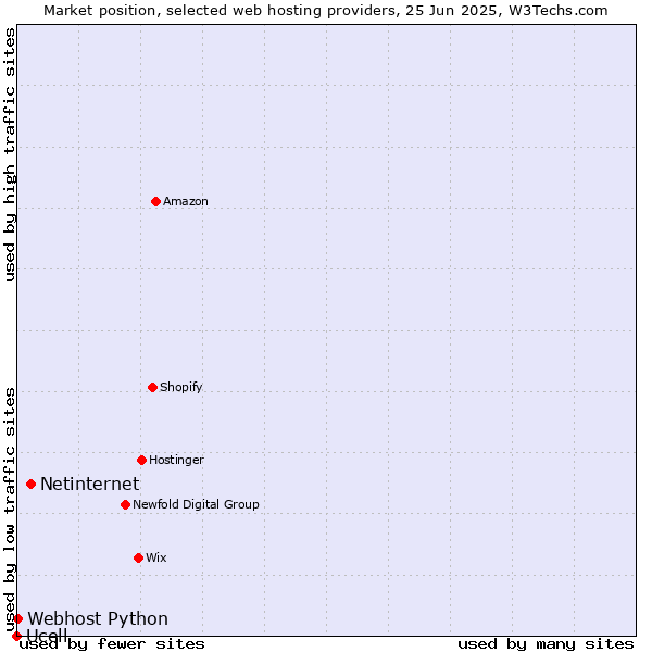 Market position of Netinternet vs. Webhost Python vs. Ucell
