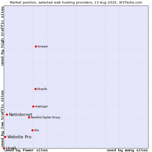 Market position of Netinternet vs. Website Pro vs. Ucell