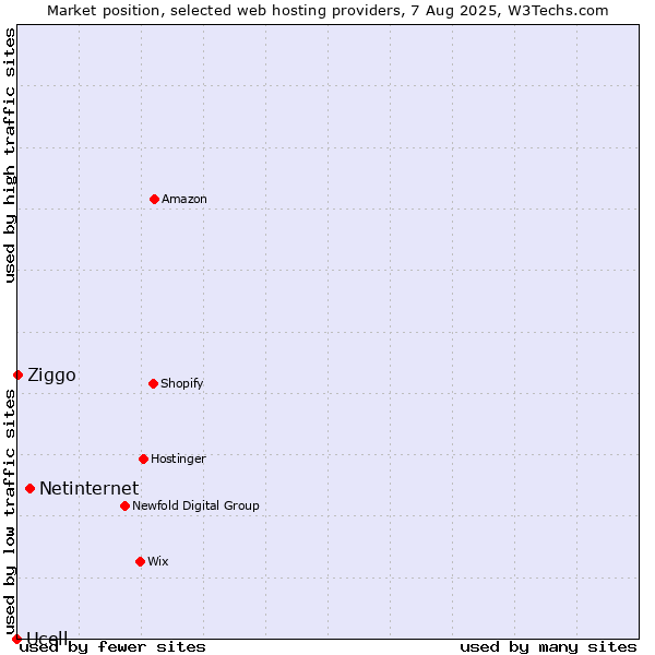 Market position of Netinternet vs. Ziggo vs. Ucell
