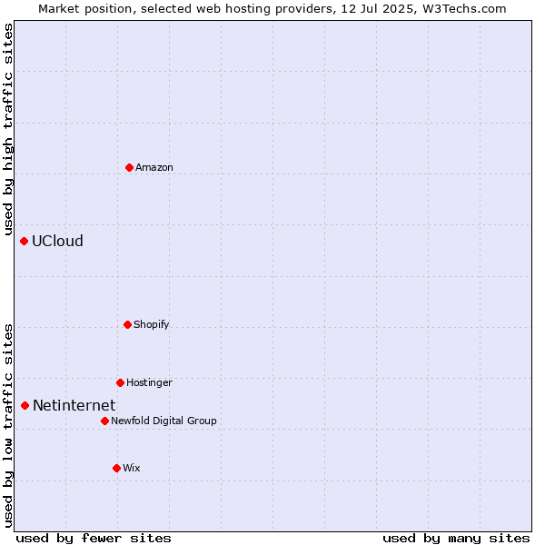 Market position of Netinternet vs. UCloud