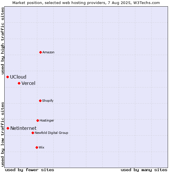 Market position of Vercel vs. Netinternet vs. UCloud
