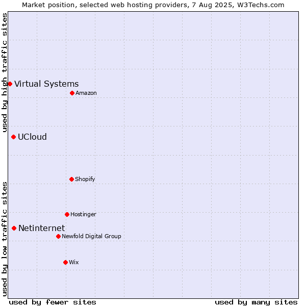 Market position of Netinternet vs. UCloud vs. Virtual Systems