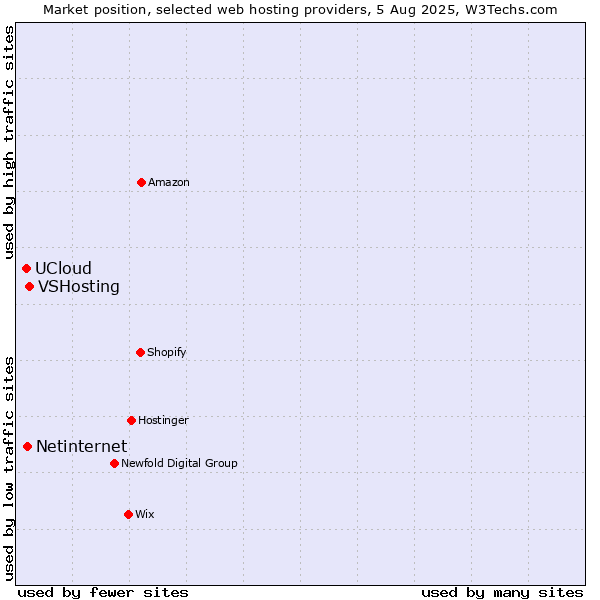 Market position of VSHosting vs. Netinternet vs. UCloud