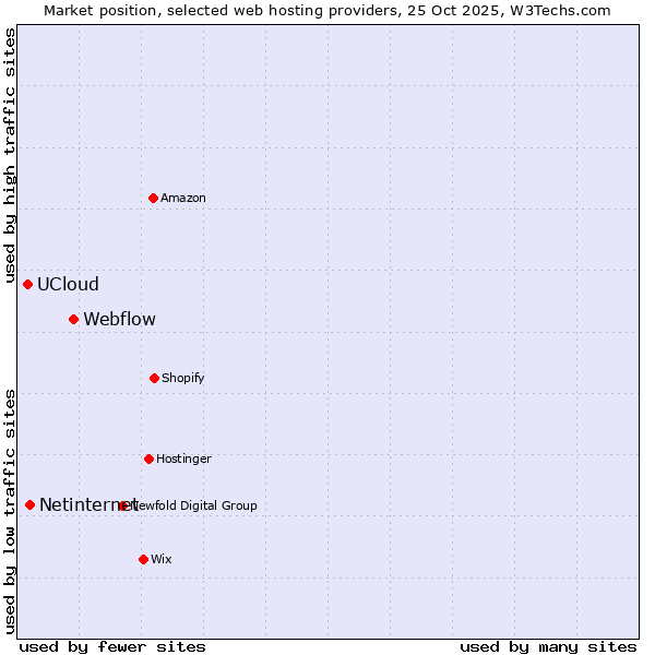 Market position of Webflow vs. Netinternet vs. UCloud