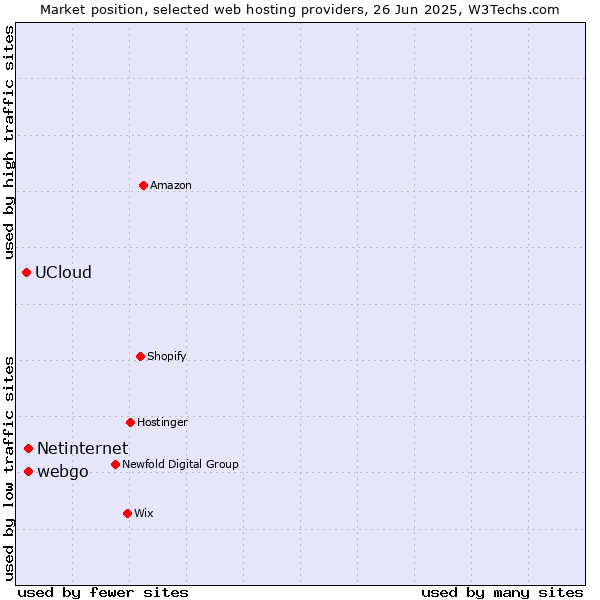 Market position of webgo vs. Netinternet vs. UCloud
