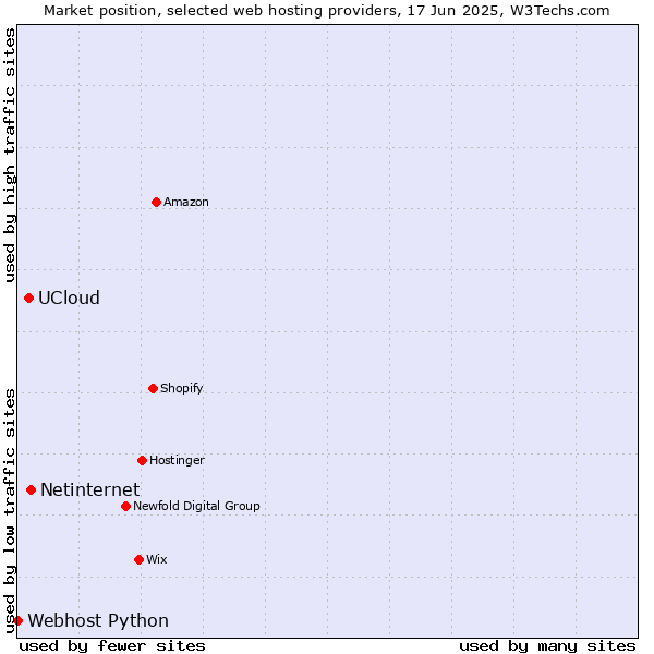 Market position of Netinternet vs. UCloud vs. Webhost Python