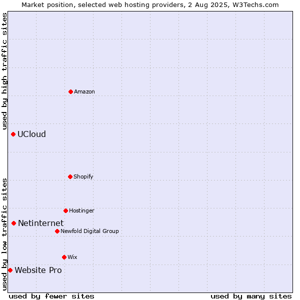 Market position of Netinternet vs. UCloud vs. Website Pro