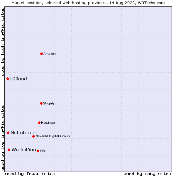 Market position of World4You vs. Netinternet vs. UCloud