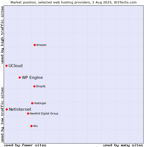 Market position of WP Engine vs. Netinternet vs. UCloud