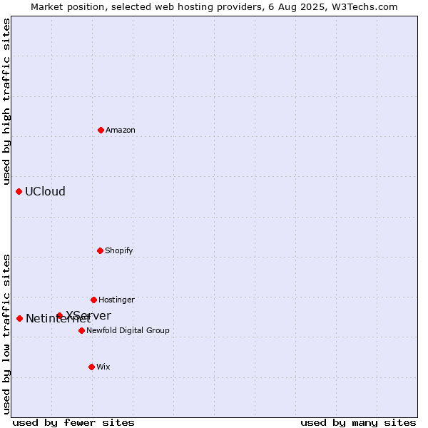 Market position of XServer vs. Netinternet vs. UCloud