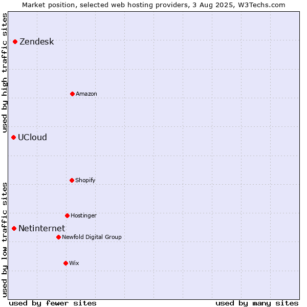 Market position of Zendesk vs. Netinternet vs. UCloud