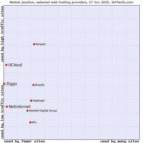 Market position of Netinternet vs. UCloud vs. Ziggo