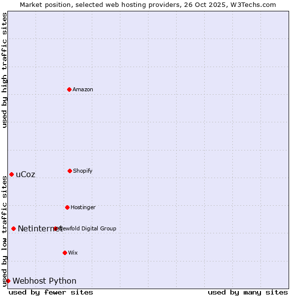 Market position of Netinternet vs. uCoz vs. Webhost Python