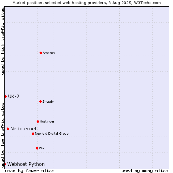 Market position of Netinternet vs. UK-2 vs. Webhost Python