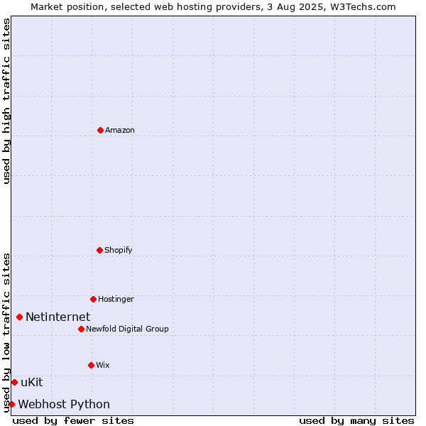 Market position of Netinternet vs. uKit vs. Webhost Python