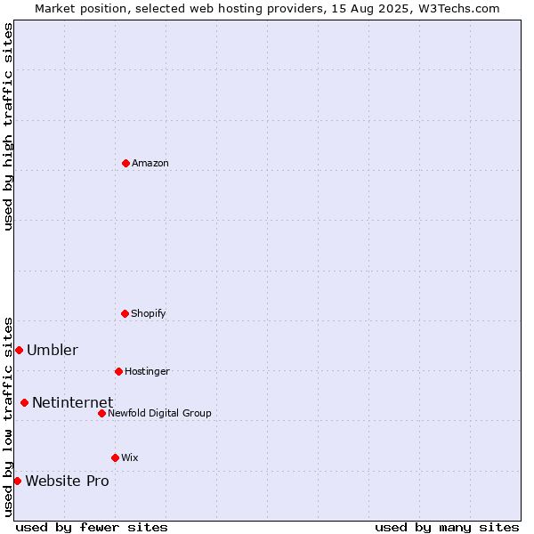 Market position of Netinternet vs. Umbler vs. Website Pro