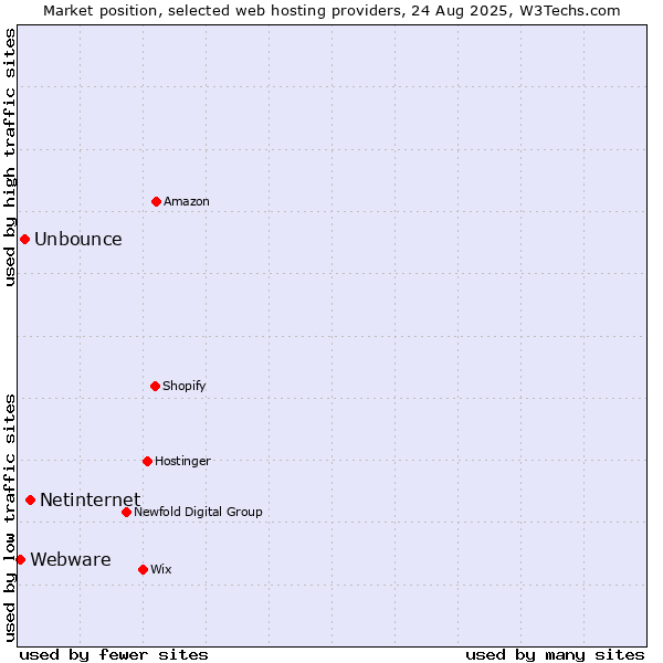 Market position of Netinternet vs. Unbounce vs. Webware