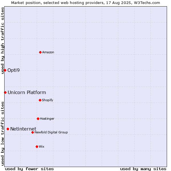 Market position of Netinternet vs. Unicorn Platform vs. Opti9