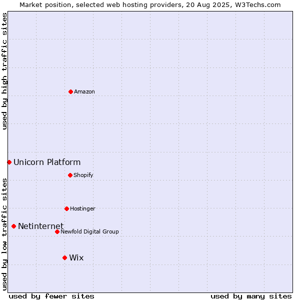 Market position of Wix vs. Netinternet vs. Unicorn Platform