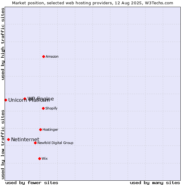 Market position of WP Engine vs. Netinternet vs. Unicorn Platform