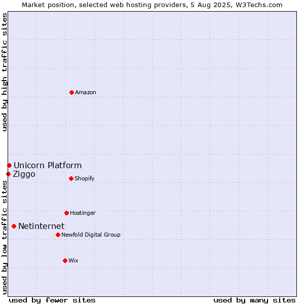Market position of Netinternet vs. Unicorn Platform vs. Ziggo