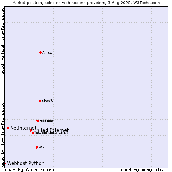 Market position of United Internet vs. Netinternet vs. Webhost Python