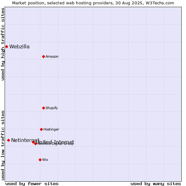 Market position of United Internet vs. Netinternet vs. Webzilla