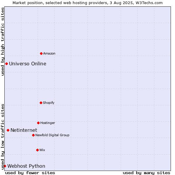 Market position of Netinternet vs. Universo Online vs. Webhost Python