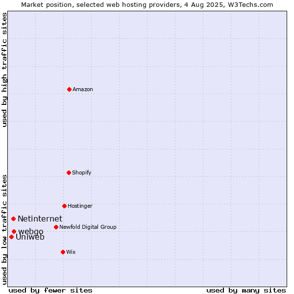 Market position of webgo vs. Netinternet vs. Uniweb