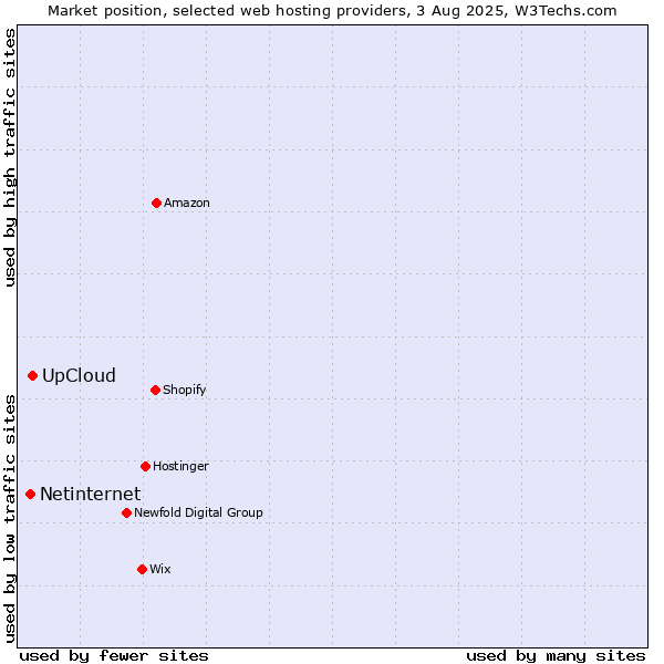 Market position of UpCloud vs. Netinternet