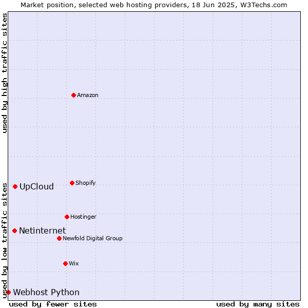 Market position of UpCloud vs. Netinternet vs. Webhost Python