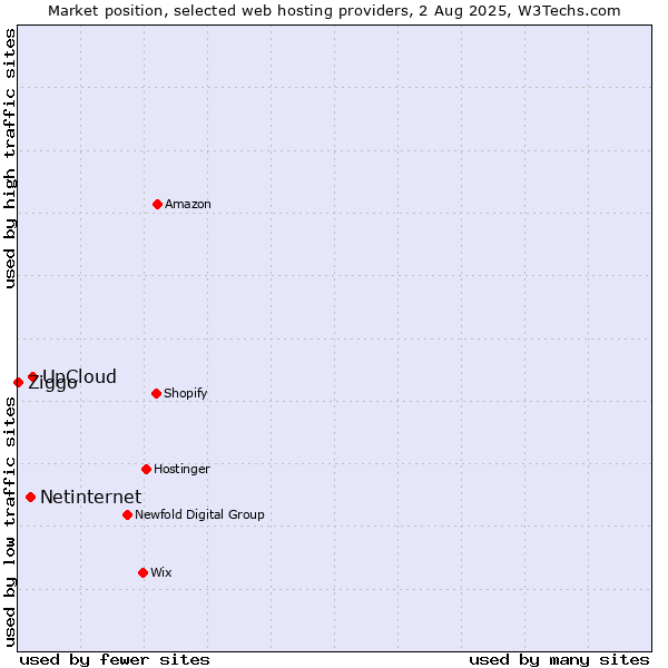 Market position of UpCloud vs. Netinternet vs. Ziggo