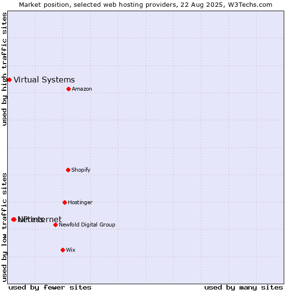 Market position of uPress vs. Netinternet vs. Virtual Systems